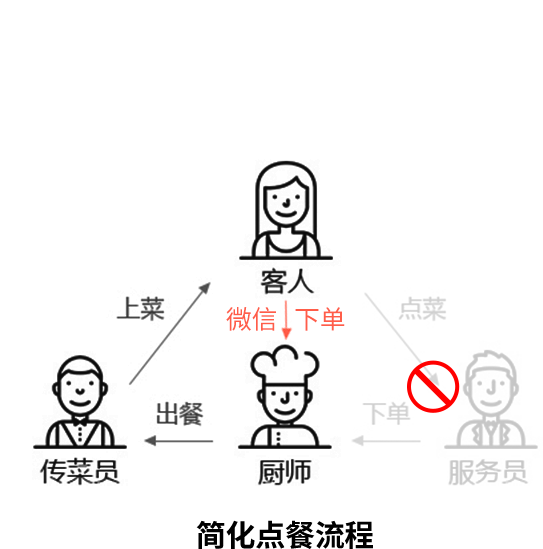 微信公眾號/小程序 點餐